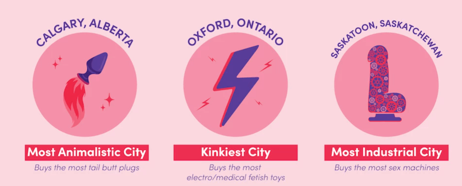 LoveHoney Canada says Oxford, Ontario, is Canada's Kinkiest city. People in this province buy the most electro/medical fetish toys.